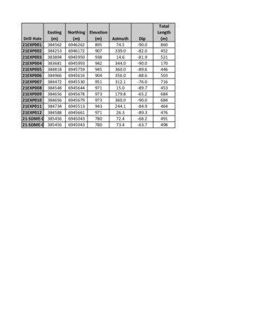 Table 1.  Drill hole location information for 2021 drilling is reported in this press release. (CNW Group/Minto Metals Corp.)
