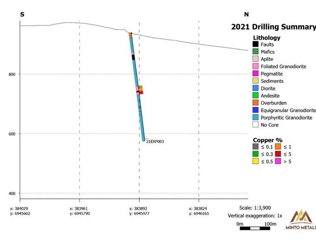 Figure 3.  Cross-section map of drill hle 21EXP003 (CNW Group/Minto Metals Corp.)