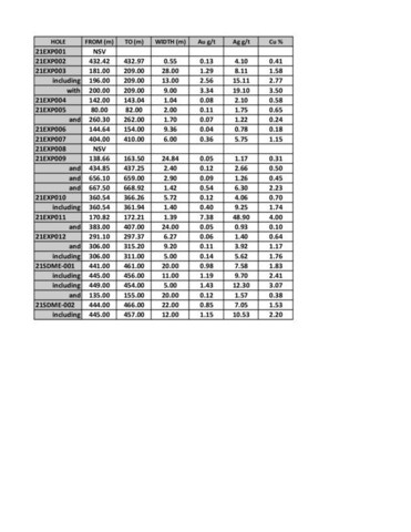 Table 2.  Assays results for 2021 are reported in this press release. (CNW Group/Minto Metals Corp.)