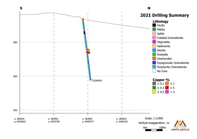 Figure 3. Cross-section map of drill hle 21EXP003 (CNW Group/Minto Metals Corp.) Figure 3. Cross-section map of drill hle 21EXP003 (CNW Group/Minto Metals Corp.)