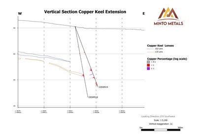 Figure 4. Vertical section through the northern portion of the Cu Keel Complex depicting 21EXP018 and 21EXP019 and the extensions of the 102 and 110 Lenses in the Cu Keel resources. (CNW Group/Minto Metals Corp.) Figure 4. Vertical section through the northern portion of the Cu Keel Complex depicting 21EXP018 and 21EXP019 and the extensions of the 102 and 110 Lenses in the Cu Keel resources. (CNW Group/Minto Metals Corp.)
