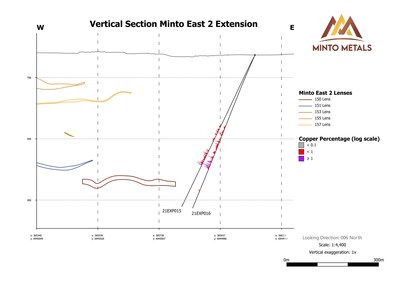 Figure 3. Vertical Section of Minto East depicting holes 21EXP015 and 21EXP016. Mineralization intersected in these holes represents either fault-displaced 150 Lens or is a new mineralized lens not previously discovered. (CNW Group/Minto Metals Corp.) Figure 3. Vertical Section of Minto East depicting holes 21EXP015 and 21EXP016. Mineralization intersected in these holes represents either fault-displaced 150 Lens or is a new mineralized lens not previously discovered. (CNW Group/Minto Metals Corp.)