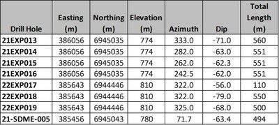 Table 1. Drill hole location information for 2021 drilling is reported in this press release. (CNW Group/Minto Metals Corp.) Table 1. Drill hole location information for 2021 drilling is reported in this press release. (CNW Group/Minto Metals Corp.)