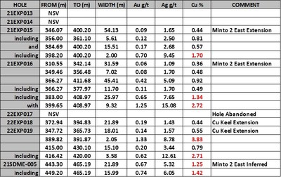 Table 2. Assays results reported in this press release. (CNW Group/Minto Metals Corp.) Table 2. Assays results reported in this press release. (CNW Group/Minto Metals Corp.)