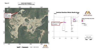 Figure 4. Vertical cross-section looking north of the Minto North area. The horizontal distance between the 122 Lens of Minto North and the mineralized intersections in 21EXP003 and 22EXP042 is 200 – and 250 metres, respectively. (CNW Group/Minto Metals Corp.) Figure 4. Vertical cross-section looking north of the Minto North area. The horizontal distance between the 122 Lens of Minto North and the mineralized intersections in 21EXP003 and 22EXP042 is 200 – and 250 metres, respectively. (CNW Group/Minto Metals Corp.)