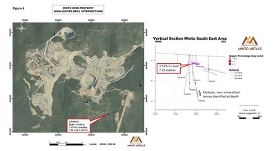Figure 6. Left: Plan view map depicting the collar location of 22EXP031. Right: Vertical section looking west depicting the high-grade near surface mineralized intersection in 22EXP031 as well as multiple, mineralized lenses identified at depth up to 400 m below the Cu Keel South mineral resources. (CNW Group/Minto Metals Corp.) Figure 6. Left: Plan view map depicting the collar location of 22EXP031. Right: Vertical section looking west depicting the high-grade near surface mineralized intersection in 22EXP031 as well as multiple, mineralized lenses identified at depth up to 400 m below the Cu Keel South mineral resources. (CNW Group/Minto Metals Corp.)