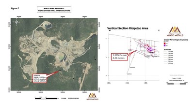 Figure 7. Left: Plan view depicting the collar location of 22EXP034. Right: Vertical section looking North depicting 1.30% Cu over 4.41 m intersected between 127.04-131.45 m downhole. Note the multiple mineralized lenses (resource shapes) of the Ridge Top deposits above identified through historical drilling. Dashed outline is the current interpretation to this new mineralized lens which is open up- and down-plunge. (CNW Group/Minto Metals Corp.) Figure 7. Left: Plan view depicting the collar location of 22EXP034. Right: Vertical section looking North depicting 1.30% Cu over 4.41 m intersected between 127.04-131.45 m downhole. Note the multiple mineralized lenses (resource shapes) of the Ridge Top deposits above identified through historical drilling. Dashed outline is the current interpretation to this new mineralized lens which is open up- and down-plunge. (CNW Group/Minto Metals Corp.)