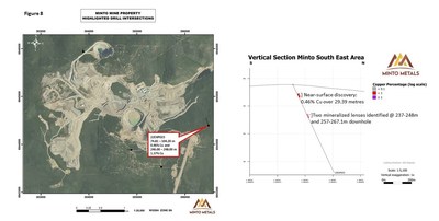 Figure 8. Left: Plan view map depicting the collar location of 22EXP023. Right: Vertical section looking west depicting the newly discovered near-surface mineralized lens and two additional mineralized lenses at depth. (CNW Group/Minto Metals Corp.) Figure 8. Left: Plan view map depicting the collar location of 22EXP023. Right: Vertical section looking west depicting the newly discovered near-surface mineralized lens and two additional mineralized lenses at depth. (CNW Group/Minto Metals Corp.)
