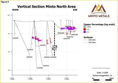 Figure 4. Vertical cross-section looking North in the Minto North Area depicting recent and historical drilling. (CNW Group/Minto Metals Corp.) Figure 4. Vertical cross-section looking North in the Minto North Area depicting recent and historical drilling. (CNW Group/Minto Metals Corp.)