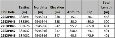 Table 1. Drill hole location information for the 2022 drilling is reported in this press release. (CNW Group/Minto Metals Corp.) Table 1. Drill hole location information for the 2022 drilling is reported in this press release. (CNW Group/Minto Metals Corp.)