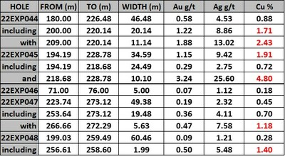 Table 2. Assays results reported in this press release. (CNW Group/Minto Metals Corp.) Table 2. Assays results reported in this press release. (CNW Group/Minto Metals Corp.)