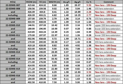 Table 2.  Assay results reported in this press release. (CNW Group/Minto Metals Corp.)