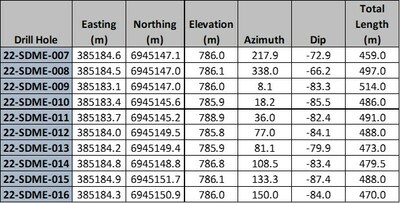 Table 1.  Drill hole location information for the 2022 drilling is reported in this press release. (CNW Group/Minto Metals Corp.)